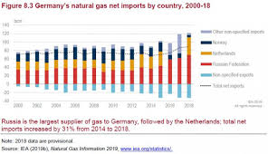 Shaping a secure & sustainable energy future. Iea Urges Germany To Focus On Hydrogen Import Lng Clean Energy Wire