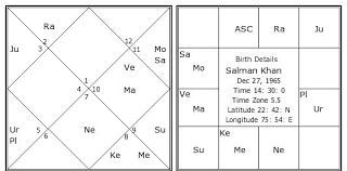 Salman Khan Birth Chart Salman Khan Kundli Horoscope By
