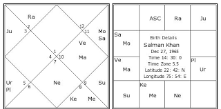 salman khan birth chart salman khan kundli horoscope by