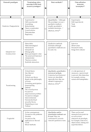 Writing an qualitative research paper should be done with great care if you are to get the final result that you need. Philosophy And Paradigm Of Scientific Research Intechopen