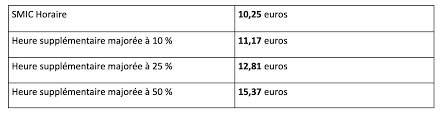 Traite complet de grammaire francaise. Smic 2021 Une Hausse De 10 Centimes De L Heure Syndicat Cgt Auto Inergy Division Groupe Plastic Omnium