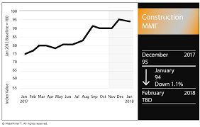 Construction Mmi Architecture Billings Index Hits 2017 High