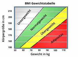 Bei der einschätzung des bmi spielt das geschlecht eine große rolle. Das Idealgewicht Mit Einer Gewichtstabelle Ermitteln
