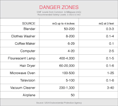 Emfs In The Home Safe Space Protection