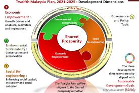 That is, if these plans are actually followed through. Mea The 12th Malaysia Plan Will Focus On Shared Prosperity The Edge Markets