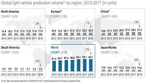Check out these 10 automotive repair programs to up your game under the hood and in the shop. Falling Car Production Mounting Pressure On Oems And Suppliers