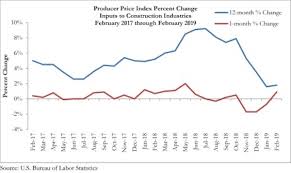 Construction Input Prices Rise For First Time Since October