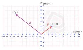 Penyedia jasa penukaran uang, dari uang asing ke uang local atau kebalikannya. Pengenalan Vektor Dalam Matematika Lengkap Dengan Gambar Soal