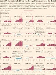 Can Formula One Rediscover The Competitive Title Races That Made It Great Information Visualization Data Visualization Data Visualization Design