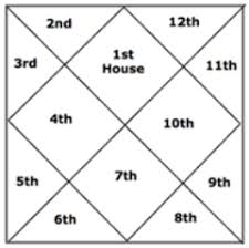 54 Specific Online Astrology Birth Chart Tamil