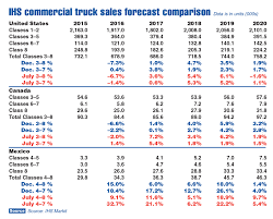 u s economic and commercial truck forecasts revised in