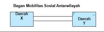 Perbedaan status sosial antara endra dengan adiknya ini juga dapat disebut sebagai mobilitas berita: Pengertian Mobilitas Sosial Faktor Bentuk Jenis Saluran