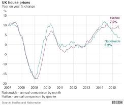Uk Annual House Price Growth Lowest Since June 2013 Bbc News