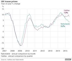 uk annual house price growth lowest since june 2013 bbc news