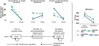 We did not find results for: Context Based Facilitation In Visual Word Recognition Evidence For Visual And Lexical But Not Pre Lexical Contributions Eneuro