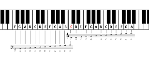 Piano Sheet Notes And Keys It Helps To Remember This When