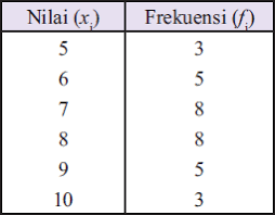 Contoh soal median data kelompok nomor 5 median dari data aslinya adalah … Cara Menentukan Median Suatu Data