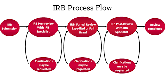 irb process and schedule university hospitals