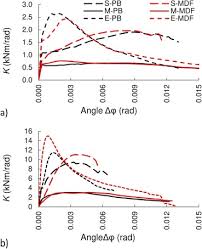 Maybe you would like to learn more about one of these? Strength And Stiffness Of New Designed Externally Invisible And Demountable Joints For Furniture Cases Sciencedirect