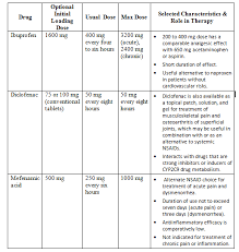 Ask Dis Nsaids Comparison Diclofenac Ibuprofen