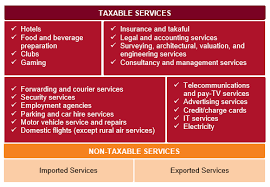 From 1 september 2018, the sales and services tax (sst) will replace the goods and services tax (gst) in malaysia. Wkisea Proposed Sales And Service Tax Sst Implementation Framework