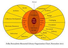 20 Best Library Org Charts Images Chart Organizational