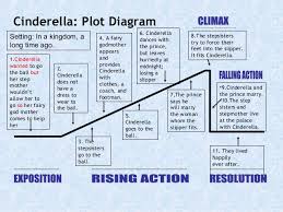 A plot diagram resembles a mountain and allows any reader to keep track of a story's parts and events. The Short Story Cinderella Short Version