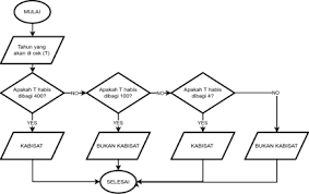 Penjualan tunai merupakan penjualan dengan mengambil barang dari supplier dan langsung dikirim ke customer secara pembayaran langsung dengan menggunakan uang tunai. Belajar Dasar Algoritma Dengan Flowchart Structilmy