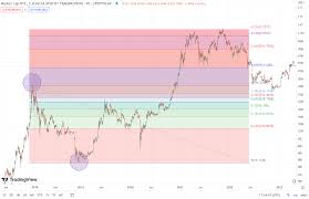 I use Fibonacci retracement levels to help determine good moments to buy  and sell. Fib levels helped identify the 2021 top of Bitcoin and Ethereum  as well as the recent local top