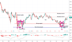 Ideas And Forecasts On Lloyds Banking Group Plc Ord 10p