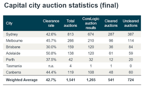 sydneys final auction clearance rate crashes to decade low