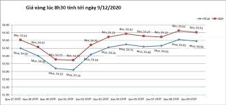 Gia Vang Hom Nay 9 12 Vang Tăng Dựng đứng Vietnamnet