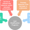 By applying for a loan modification, you may be able to resolve your mortgage repayment challenges and stay if you're concerned about keeping up with your mortgage payments, we if you qualify, you'll get a trial loan modification that generally lasts 3 months. 1