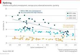 daily chart the phillips curve may be broken for good