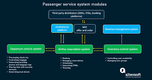 The comes after last month's announcement by malaysia's minister of transport anthony loke of the cabinet's decision to revise downward the psc for. Passenger Service Systems Main Modules And Leading Providers Altexsoft