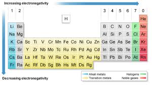 Aluminium is a metal from group 13 and consequently forms al 3+ ions. Electronegativity Chart Of Elements List Of Electronegativity