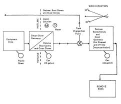 hazardous waste decontamination occupational safety and