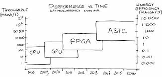 Below you can find a table with the most common and profitable graphic cards for mining. Cryptocurrency Mining Why Use Fpga For Mining Fpga Vs Gpu Vs Asic Explained By Fpga Guide Fpga Mining Medium