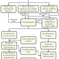 Flow Chart Of The Proposed Method Download Scientific Diagram