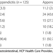 Find out what appendicitis is, causes, symptoms, tests to diagnosis appendicitis & more. Pdf Test Characteristics Of Common Appendicitis Scores With And Without Laboratory Investigations A Prospective Observational Study