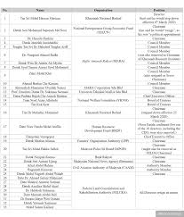 How Muhyiddin Consolidates Power Through Glc Appointments Malaysia Today