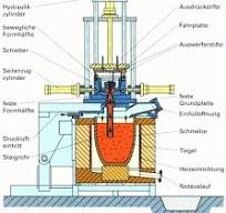 Low pressure gravity die casting process