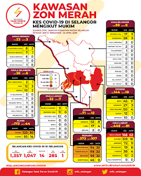 Upscale seri kembangan is calling! Statistik Kes Covid 19 Di Kawasan Zon Merah Selangor 22 April 2020 Media