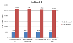 Best Ddr4 Ram 2019 Fastest Memory For Your Amd Pc Or Intel