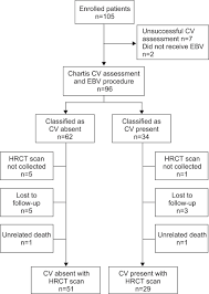 Radiological And Clinical Outcomes Of Using Chartis To Plan