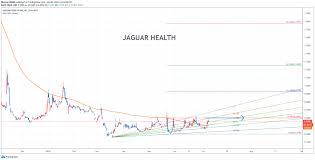 Rule out infectious etiologies of diarrhea before starting mytesi ®. Jaguar Health Jagx Chart 070820 Fibonnaci6180