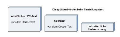 Immer, wenn besondere anforderungen an die ausübung eines berufes gestellt werden, liegt es seitens der arbeitgeber nahe, einen einstellungstest durchzuführen. Einstellungstest Polizei Durchfallquote Die Top 3 Grunde Polizeitest