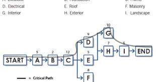 The Activity Network Diagram Diagram Activities Networking