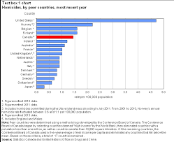 Homicide In Canada 2013