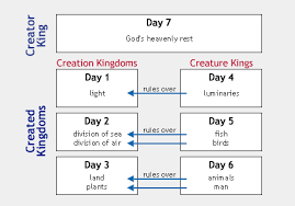 Nine Views Of Creation Study Resources